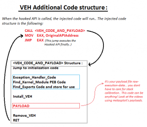 Vectored Exception Handling Additional Code Structure